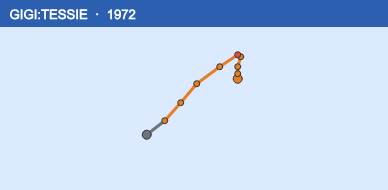 Quỹ đạo di chuyển của GIGI:TESSIE (1972)