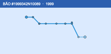 Quỹ đạo di chuyển của BÃO #1999342N10089 (1999)