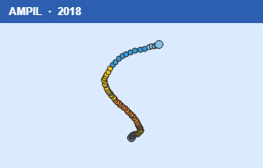 Quỹ đạo di chuyển của AMPIL (2018)