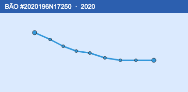 Quỹ đạo di chuyển của BÃO #2020196N17250 (2020)